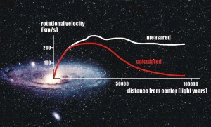 The expected (red) and measured (white) rotation curve of a spiral galaxy.  Click to enlarge.
