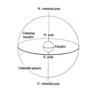 The celestial poles and equator lie above their terrestrial counterparts